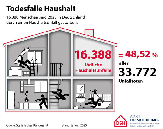 Todesfalle Haushalt 2023