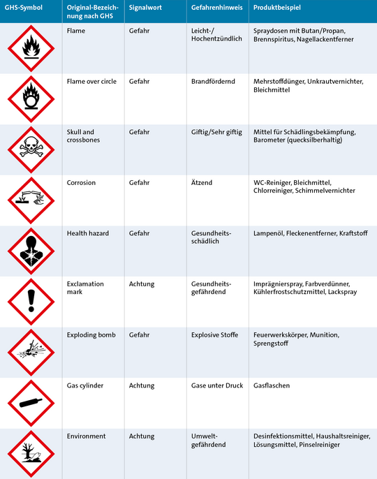 Tabelle: Liste mit Gefahrensymbolen und ihren Bedeutungen